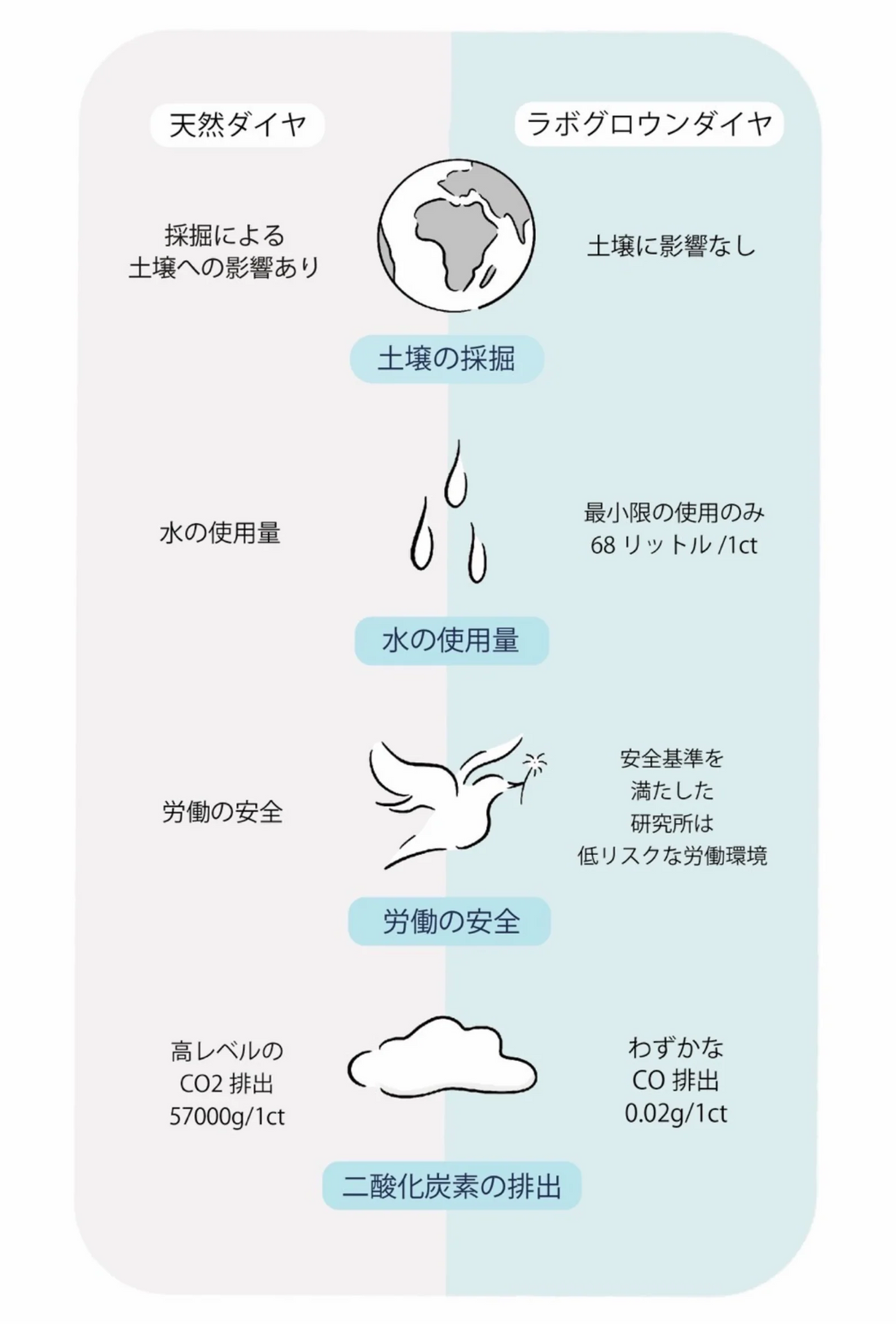 ラボグロウンダイヤは本当に環境に優しいのか？